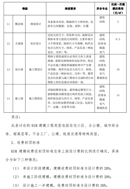 全国十个省市BIM服务定价标准汇总 信息技术咨询服务视角